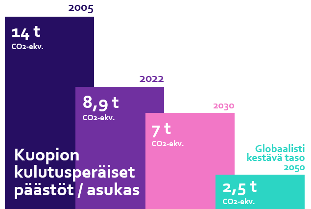 Kuopion kulutusperäiset päästöt asukasta kohti.