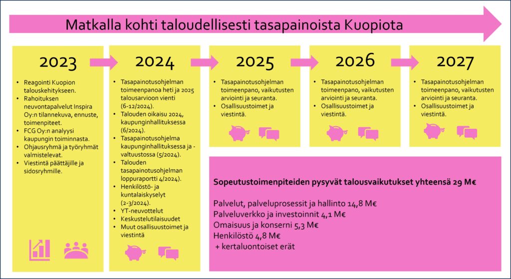 Tiekartta talouden tasapainotusohjelman toimenpiteistä 2023-2027.