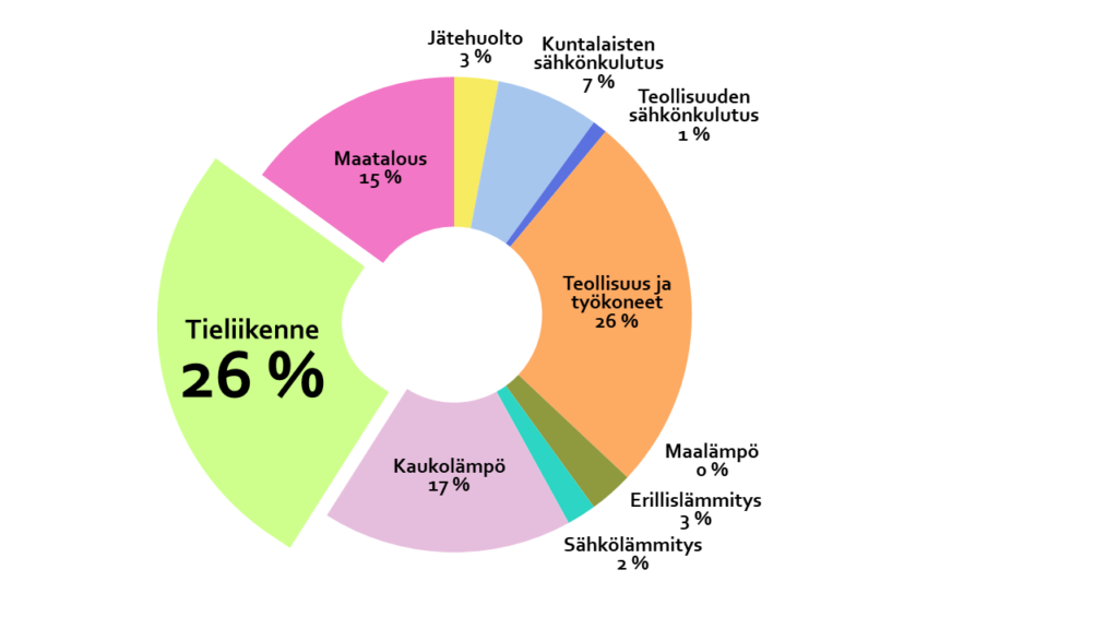 Kuvassa ympyrädiagrammissa hiilidioksidipäästöjen osuudet sektoreittain.