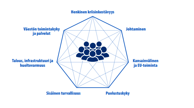 Turvallisuusstrategian timantti, jonka kärjessä henkinen kriisinkestävyys.