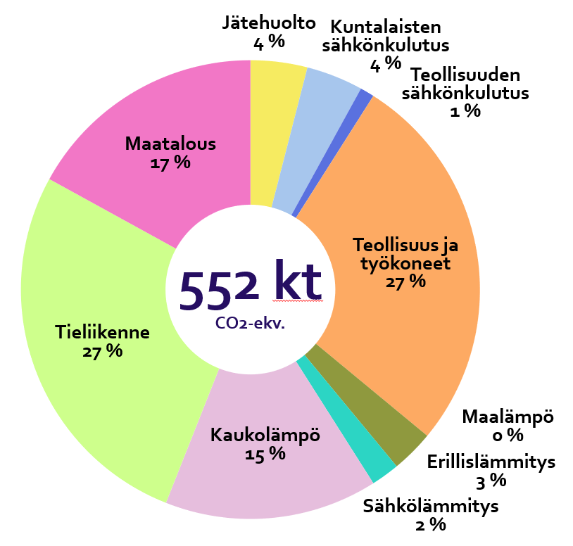 Kuvassa Kuopion kasvihuonekaasupäästöt sektoreittain.