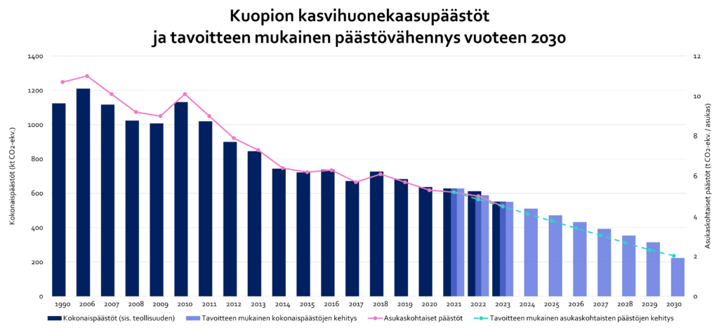 Taulukko Kuopion kasvihuonekaasupäästöistä vuoteen 2023.