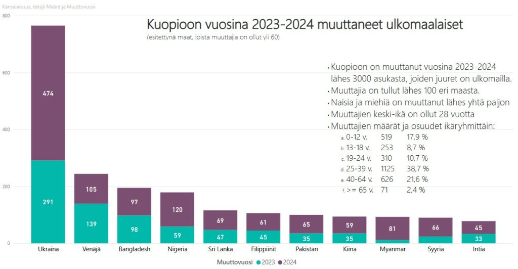 taulukkokuvassa esitettynä Kuopioon vuosina 2023-2024 muuttaneet ulkomaalaiset.