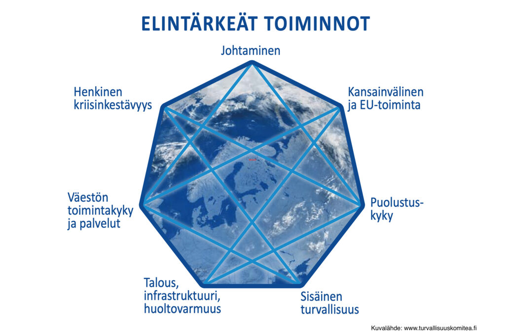 Kuvio kokonaisturvallisuuden osa-alueista.